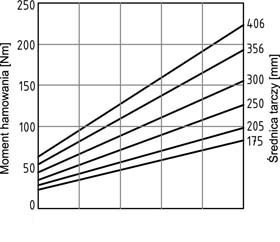 Hamulec PPB-N002 wykres
