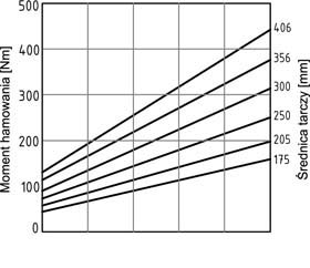 Hamulec PPB-N003 wykres