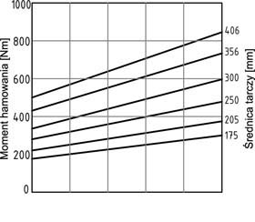 Hamulec PPB-N004 wykres