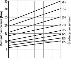 Hamulec PPC-NC01 wykres