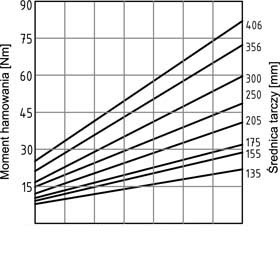 Hamulec PPC-NC02 wykres