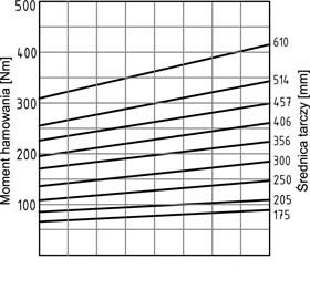Hamulec PPD-N012 wykres