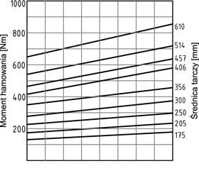 Hamulec PPD-N013 wykres