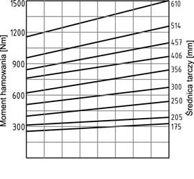 Hamulec PPD-N014 wykres