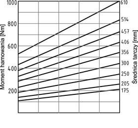 Hamulec PPFN022 wykres
