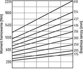 Hamulec PPFN023 wykres