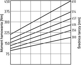 Hamulec PPHN031 wykres