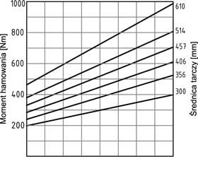 Hamulec PPHN032 wykres