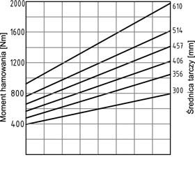 Hamulec PPHN033 wykres