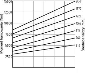 Hamulec PPTPN640 wykres