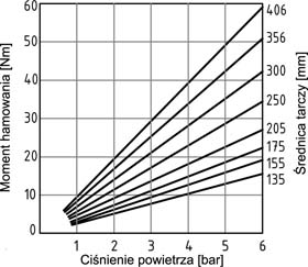 Hamulec PPAA02 wykres
